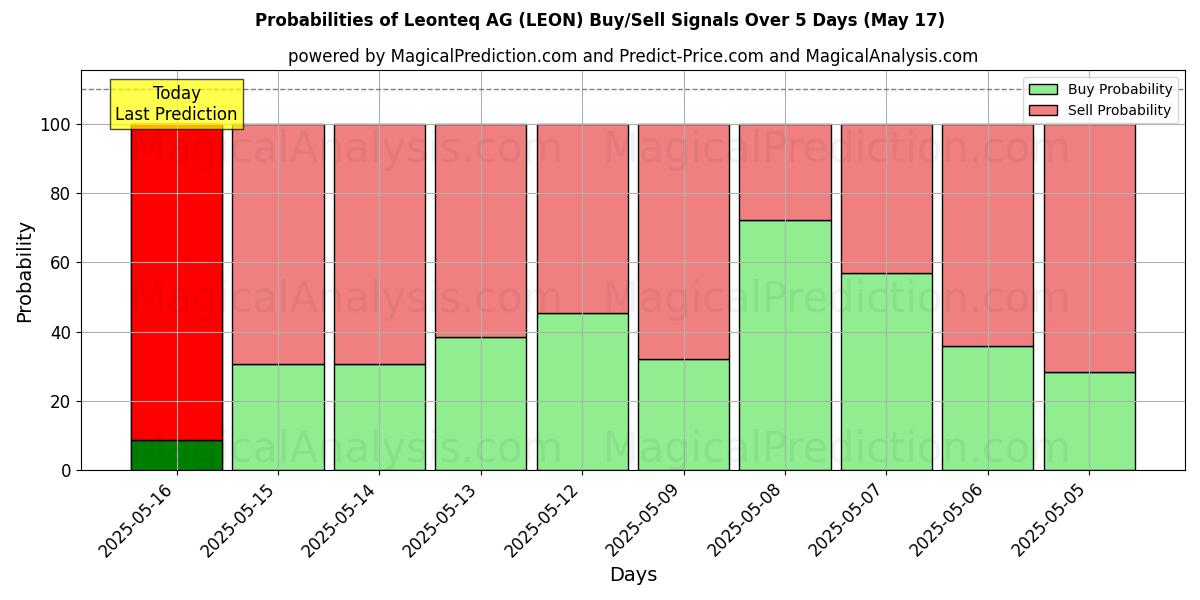 Probabilities of Leonteq AG (LEON) Buy/Sell Signals Using Several AI Models Over 5 Days (17 May) 