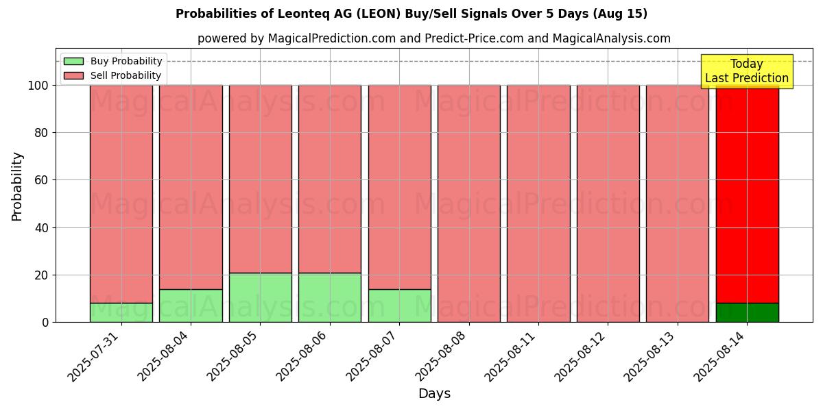 Probabilities of Leonteq AG (LEON) Buy/Sell Signals Using Several AI Models Over 5 Days (15 Aug) 