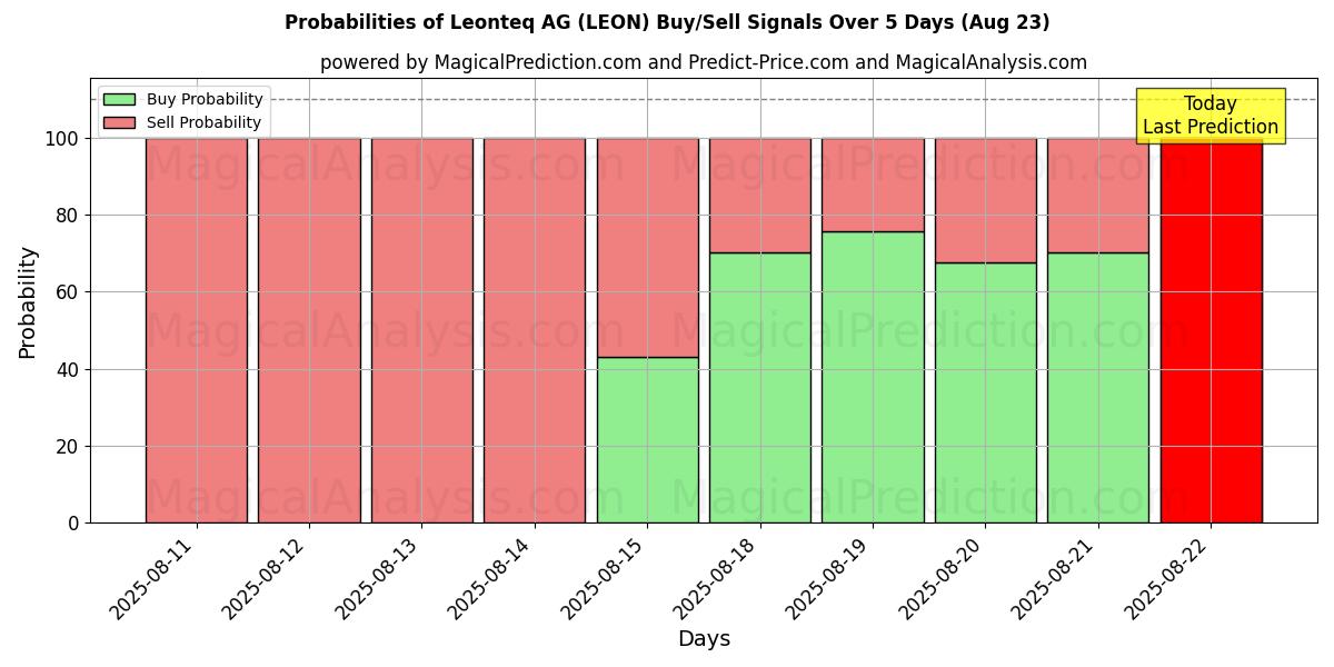 Probabilities of Leonteq AG (LEON) Buy/Sell Signals Using Several AI Models Over 5 Days (23 Aug) 