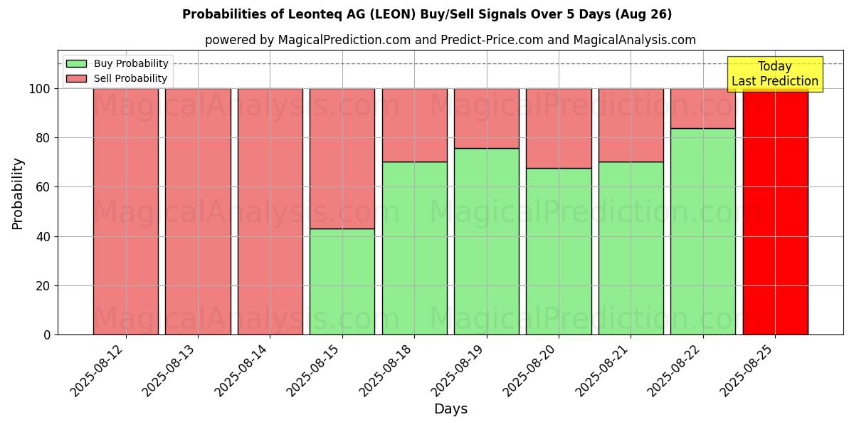 Probabilities of Leonteq AG (LEON) Buy/Sell Signals Using Several AI Models Over 5 Days (26 Aug) 