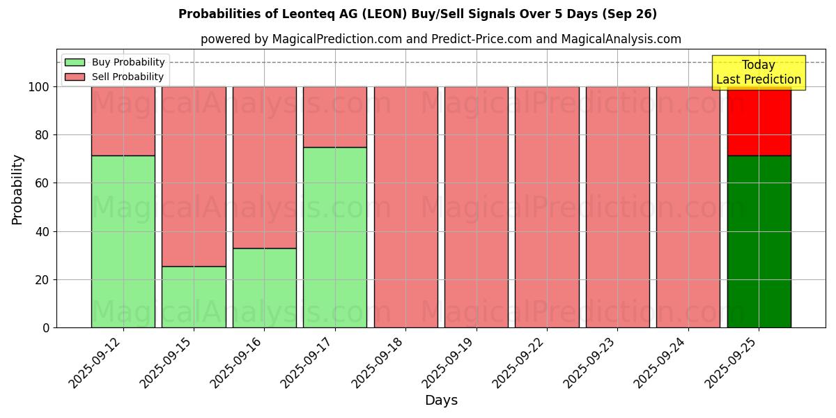 Probabilities of Leonteq AG (LEON) Buy/Sell Signals Using Several AI Models Over 5 Days (26 Sep) 