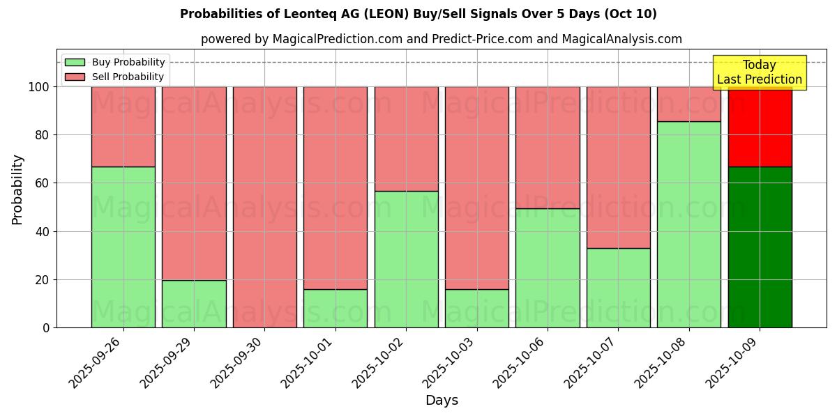 Probabilities of Leonteq AG (LEON) Buy/Sell Signals Using Several AI Models Over 5 Days (09 Oct) 
