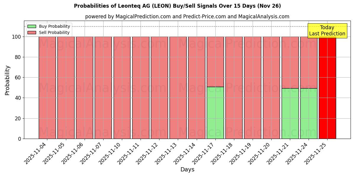 Probabilities of Leonteq AG (LEON) Buy/Sell Signals Using Several AI Models Over 5 Days (26 Nov) 