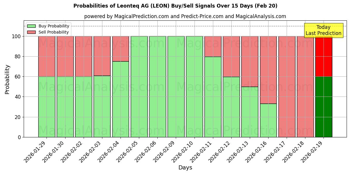 Probabilities of Leonteq AG (LEON) Buy/Sell Signals Using Several AI Models Over 5 Days (20 Feb) 