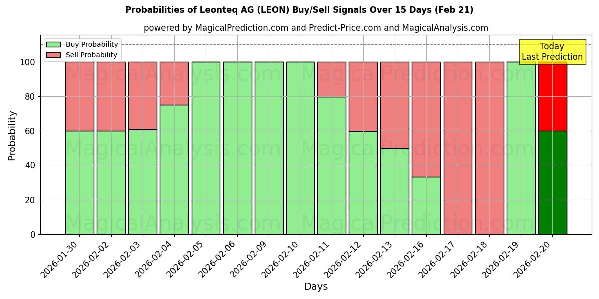 Probabilities of Leonteq AG (LEON) Buy/Sell Signals Using Several AI Models Over 5 Days (21 Feb) 