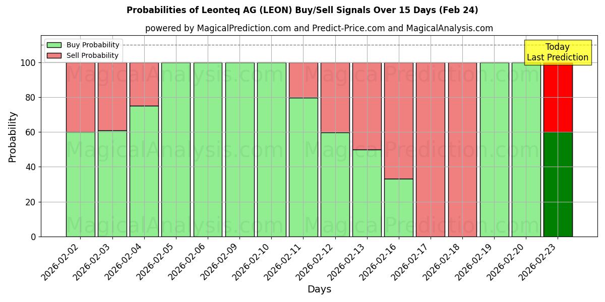 Probabilities of Leonteq AG (LEON) Buy/Sell Signals Using Several AI Models Over 5 Days (24 Feb) 
