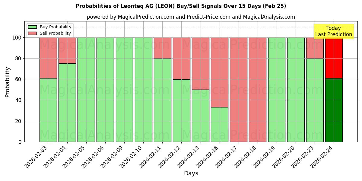 Probabilities of Leonteq AG (LEON) Buy/Sell Signals Using Several AI Models Over 5 Days (25 Feb) 