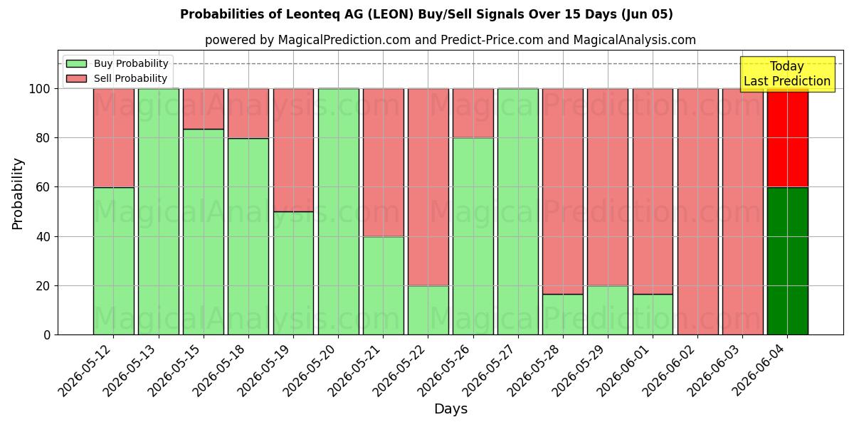 Probabilities of Leonteq AG (LEON) Buy/Sell Signals Using Several AI Models Over 5 Days (05 Jun) 