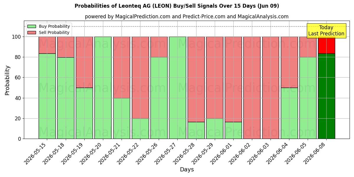 Probabilities of Leonteq AG (LEON) Buy/Sell Signals Using Several AI Models Over 5 Days (06 Jun) 