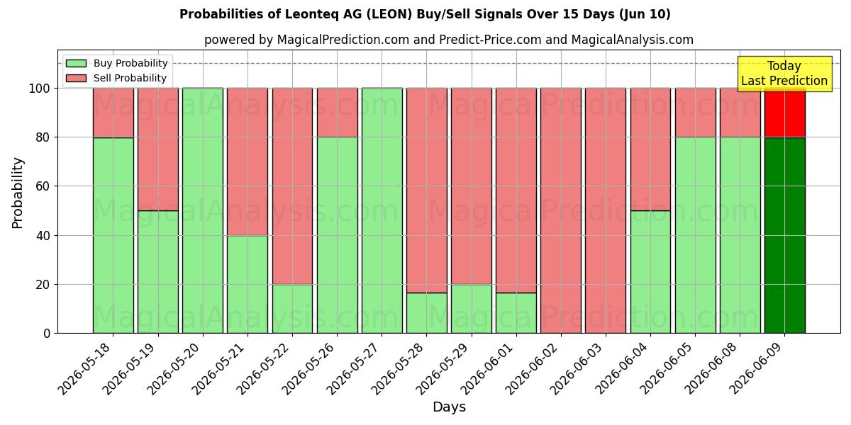 Probabilities of Leonteq AG (LEON) Buy/Sell Signals Using Several AI Models Over 5 Days (10 Jun) 