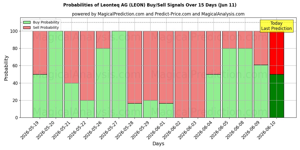 Probabilities of Leonteq AG (LEON) Buy/Sell Signals Using Several AI Models Over 5 Days (11 Jun) 