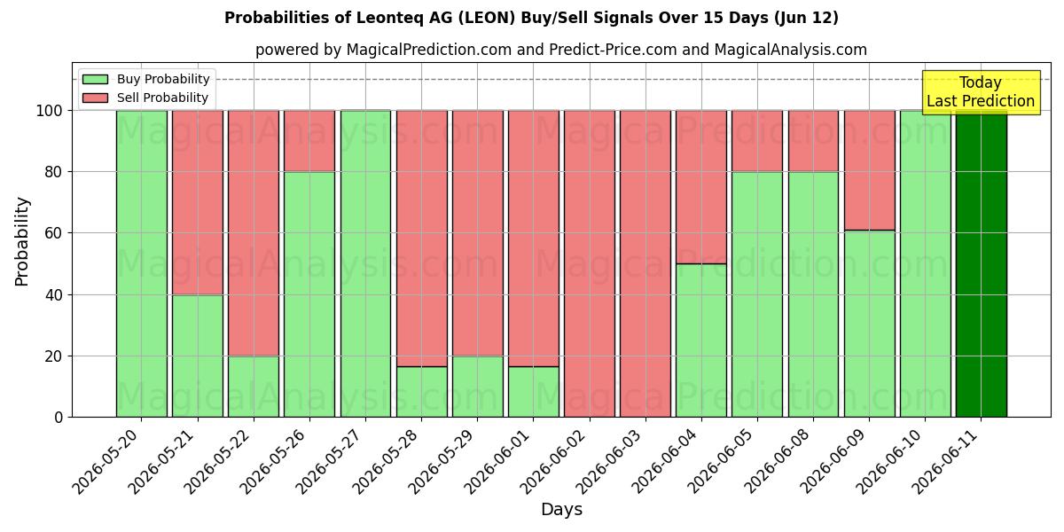 Probabilities of Leonteq AG (LEON) Buy/Sell Signals Using Several AI Models Over 5 Days (12 Jun) 