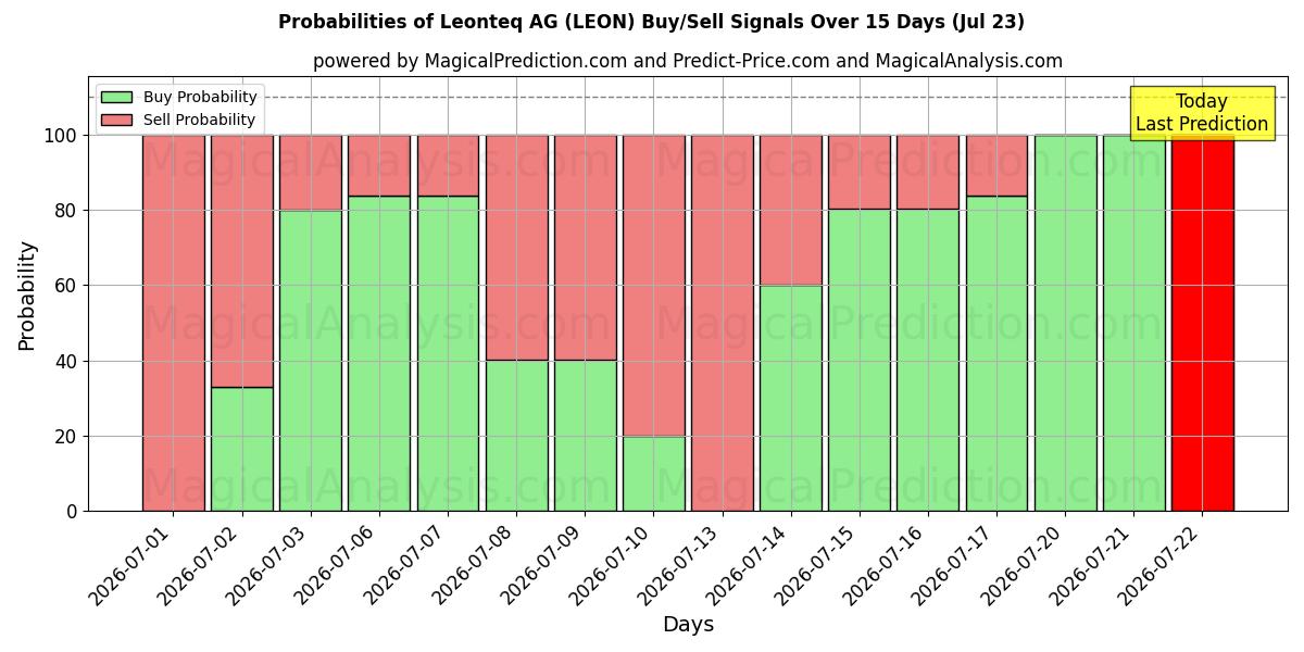 Probabilities of Leonteq AG (LEON) Buy/Sell Signals Using Several AI Models Over 5 Days (23 Jul) 