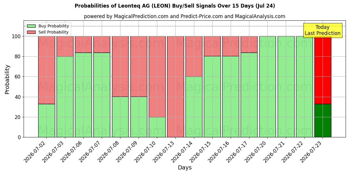 Probabilities of Leonteq AG (LEON) Buy/Sell Signals Using Several AI Models Over 5 Days (24 Jul) 