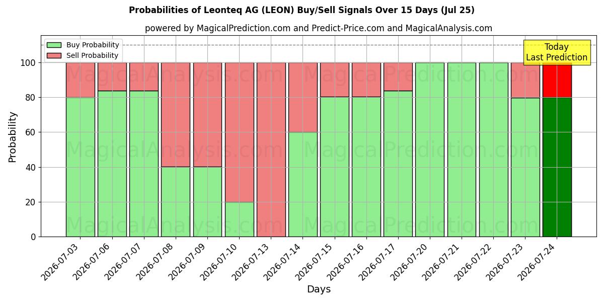 Probabilities of Leonteq AG (LEON) Buy/Sell Signals Using Several AI Models Over 5 Days (25 Jul) 
