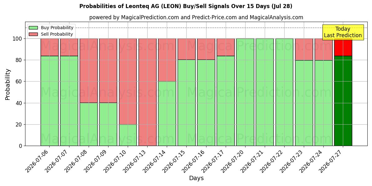 Probabilities of Leonteq AG (LEON) Buy/Sell Signals Using Several AI Models Over 5 Days (28 Jul) 