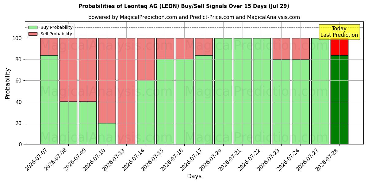 Probabilities of Leonteq AG (LEON) Buy/Sell Signals Using Several AI Models Over 5 Days (29 Jul) 