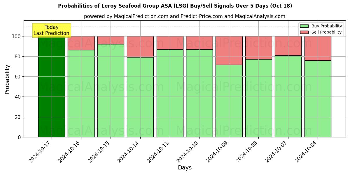 Probabilities of Leroy Seafood Group ASA (LSG) Buy/Sell Signals Using Several AI Models Over 5 Days (18 Oct) 