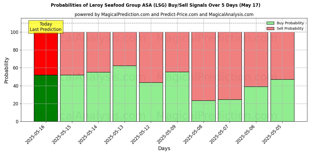 Probabilities of Leroy Seafood Group ASA (LSG) Buy/Sell Signals Using Several AI Models Over 5 Days (17 May) 