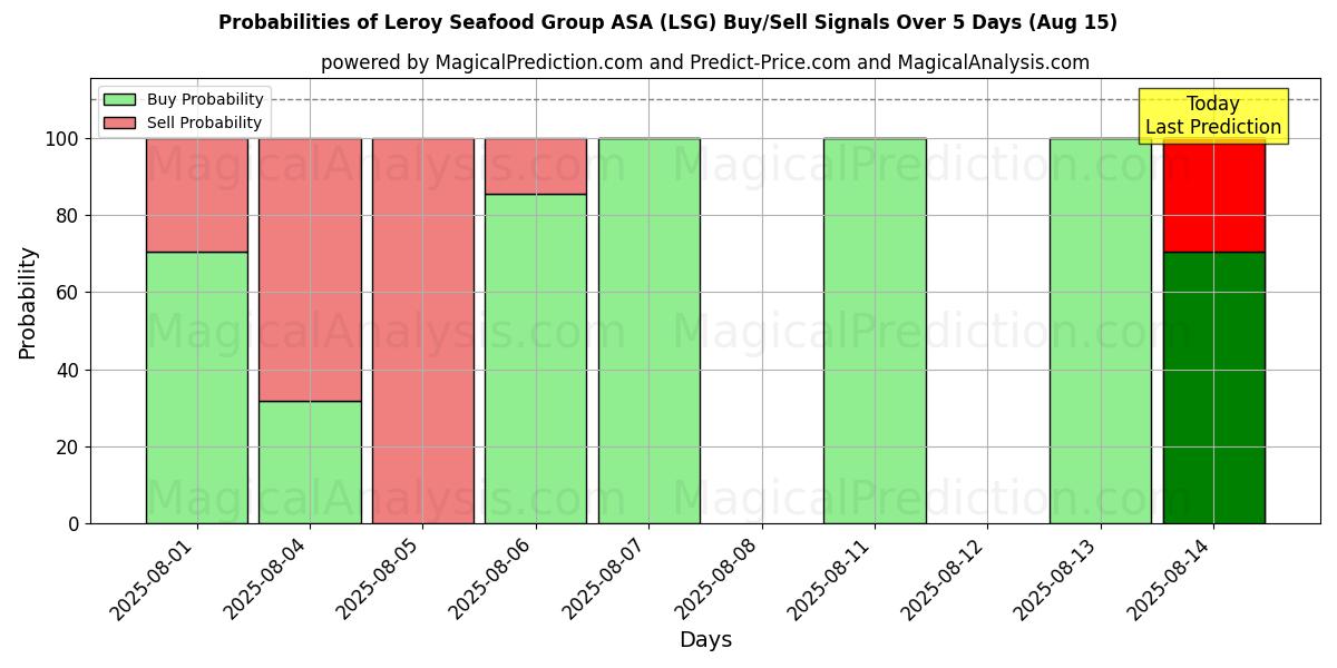 Probabilities of Leroy Seafood Group ASA (LSG) Buy/Sell Signals Using Several AI Models Over 5 Days (15 Aug) 