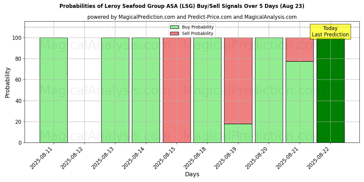 Probabilities of Leroy Seafood Group ASA (LSG) Buy/Sell Signals Using Several AI Models Over 5 Days (23 Aug) 