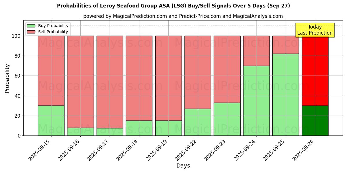 Probabilities of Leroy Seafood Group ASA (LSG) Buy/Sell Signals Using Several AI Models Over 5 Days (27 Sep) 