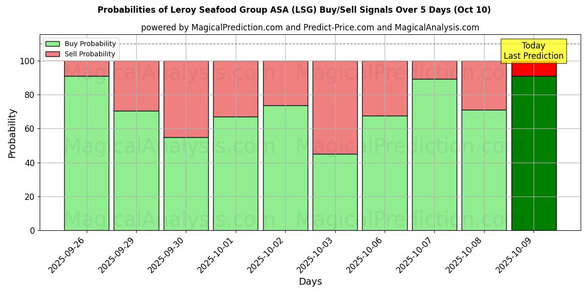 Probabilities of Leroy Seafood Group ASA (LSG) Buy/Sell Signals Using Several AI Models Over 5 Days (10 Oct) 