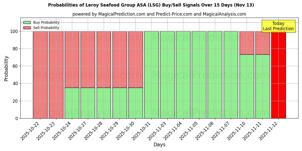 Probabilities of Leroy Seafood Group ASA (LSG) Buy/Sell Signals Using Several AI Models Over 5 Days (13 Nov) 