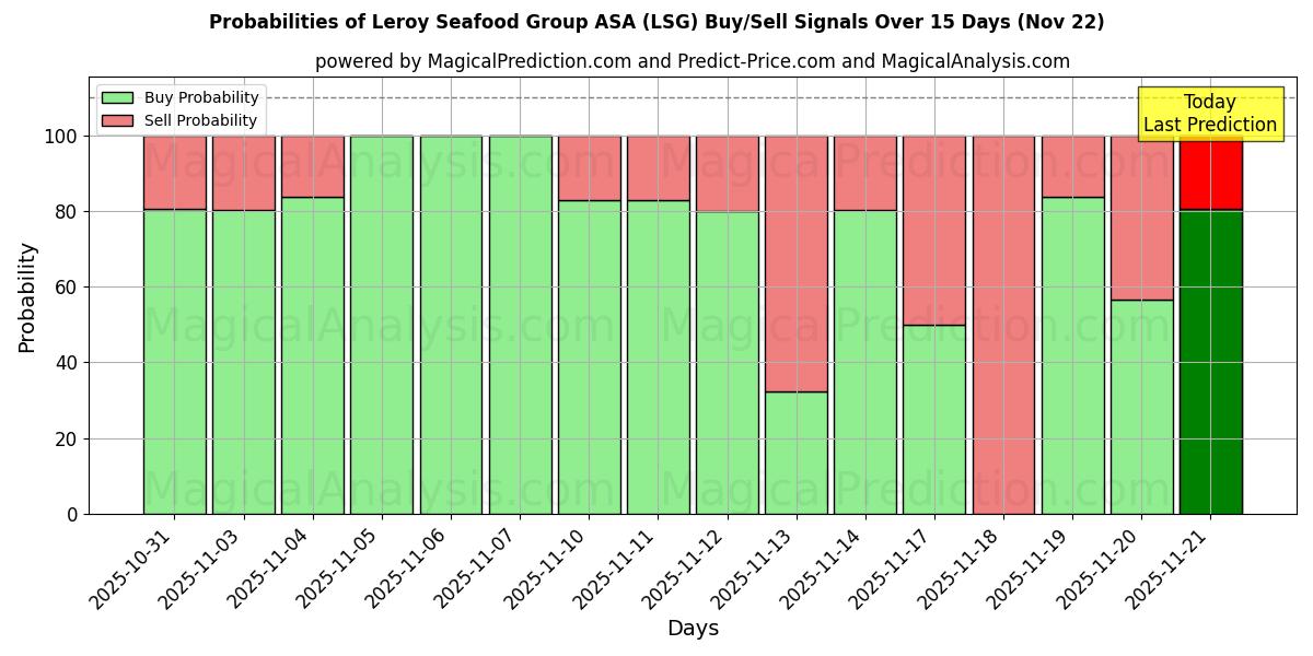 Probabilities of Leroy Seafood Group ASA (LSG) Buy/Sell Signals Using Several AI Models Over 5 Days (22 Nov) 