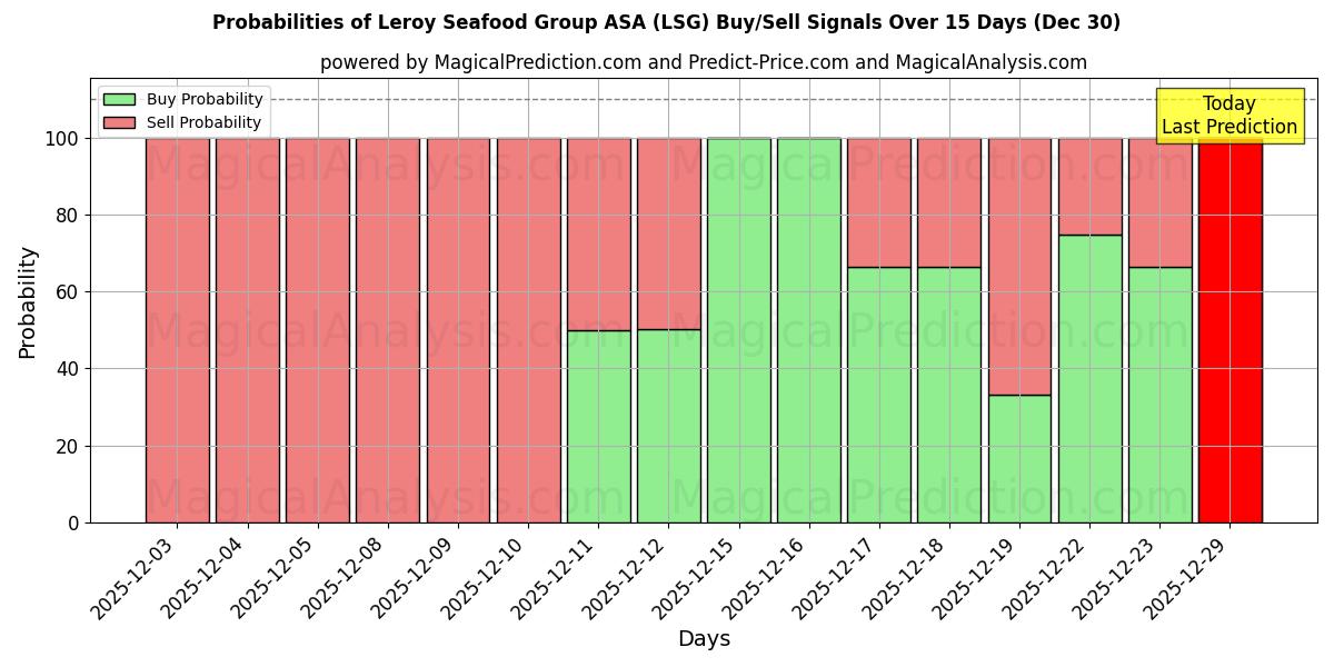 Probabilities of Leroy Seafood Group ASA (LSG) Buy/Sell Signals Using Several AI Models Over 5 Days (30 Dec) 