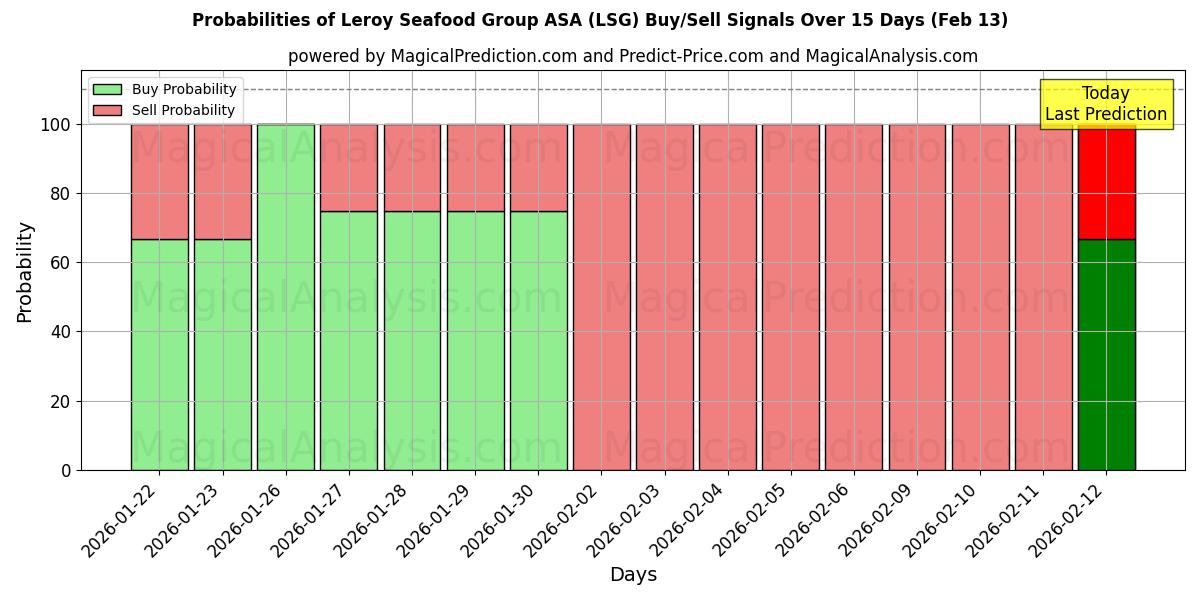 Probabilities of Leroy Seafood Group ASA (LSG) Buy/Sell Signals Using Several AI Models Over 5 Days (13 Feb) 
