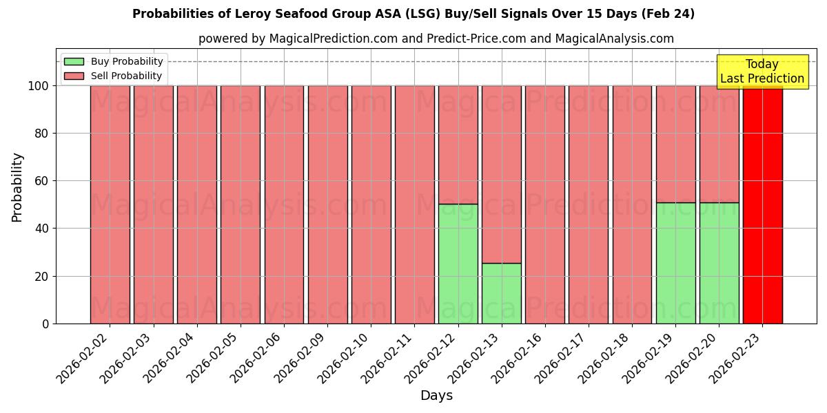 Probabilities of Leroy Seafood Group ASA (LSG) Buy/Sell Signals Using Several AI Models Over 5 Days (24 Feb) 