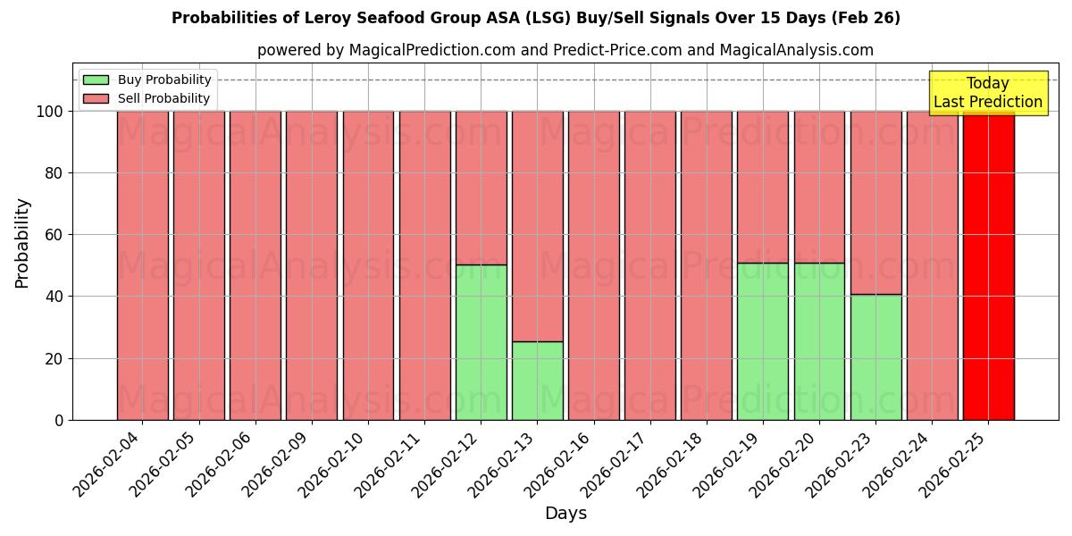 Probabilities of Leroy Seafood Group ASA (LSG) Buy/Sell Signals Using Several AI Models Over 5 Days (26 Feb) 