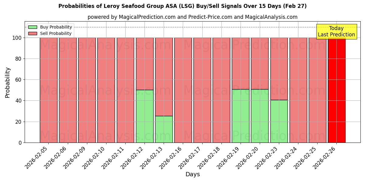 Probabilities of Leroy Seafood Group ASA (LSG) Buy/Sell Signals Using Several AI Models Over 5 Days (27 Feb) 