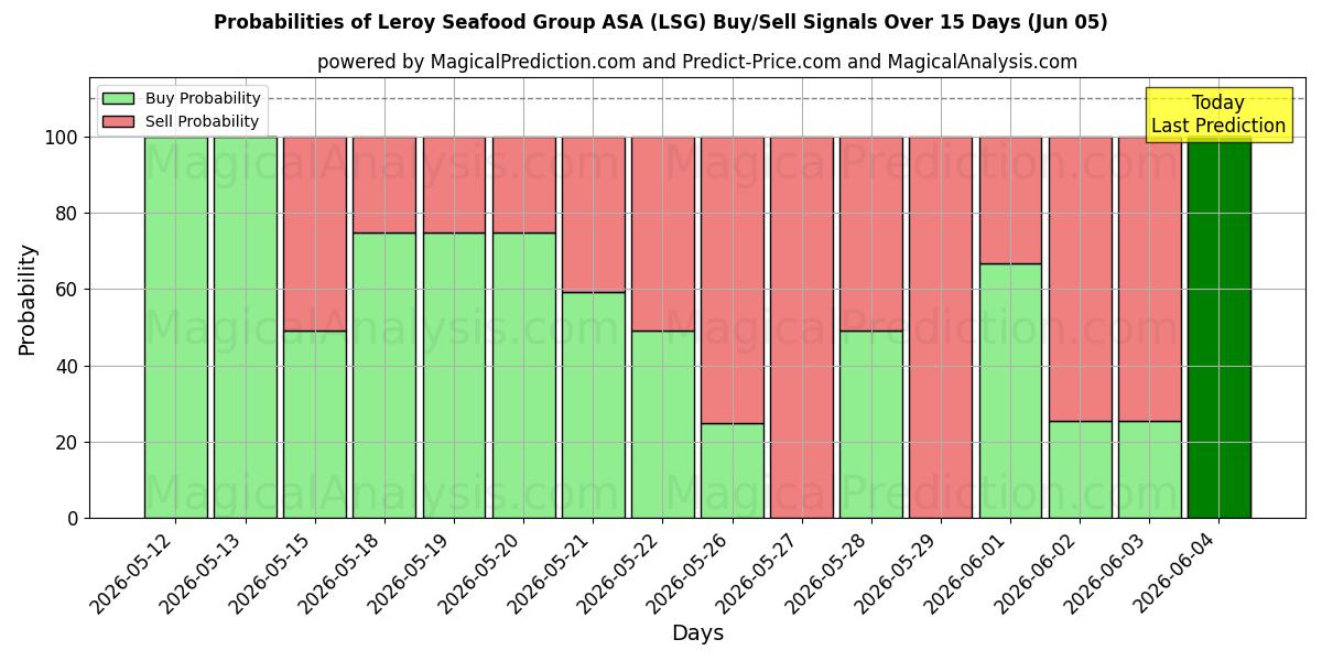 Probabilities of Leroy Seafood Group ASA (LSG) Buy/Sell Signals Using Several AI Models Over 5 Days (05 Jun) 