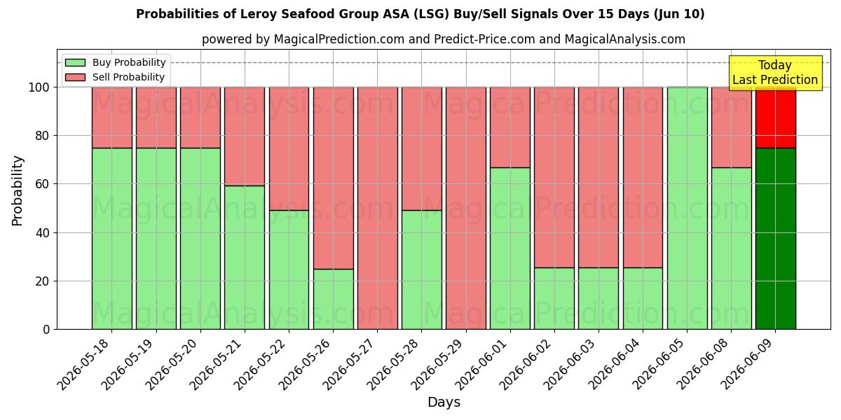 Probabilities of Leroy Seafood Group ASA (LSG) Buy/Sell Signals Using Several AI Models Over 5 Days (10 Jun) 