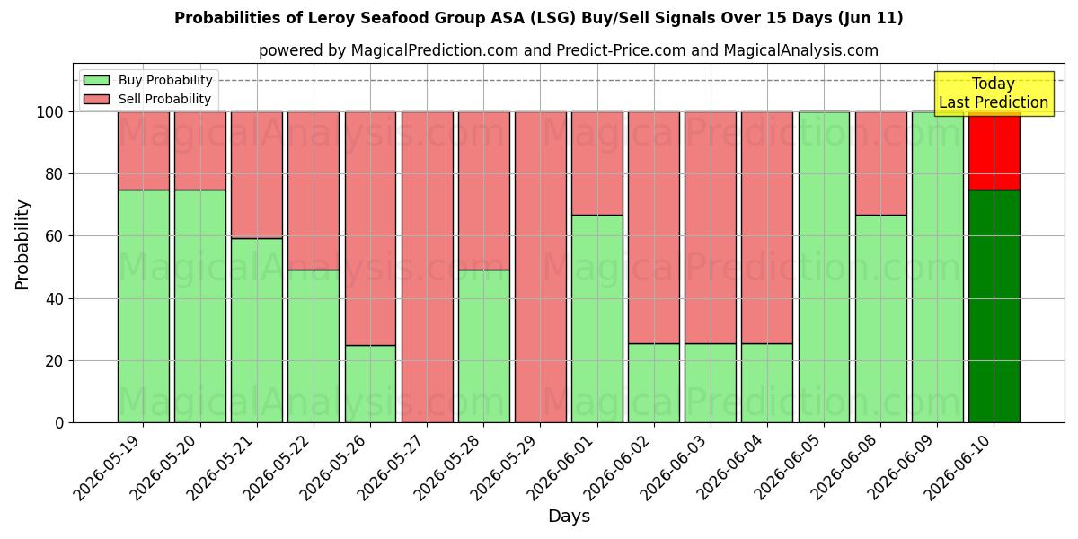 Probabilities of Leroy Seafood Group ASA (LSG) Buy/Sell Signals Using Several AI Models Over 5 Days (11 Jun) 