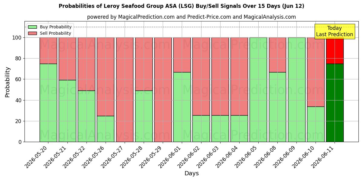 Probabilities of Leroy Seafood Group ASA (LSG) Buy/Sell Signals Using Several AI Models Over 5 Days (12 Jun) 