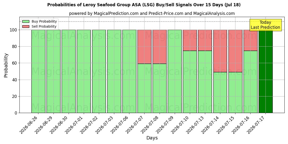 Probabilities of Leroy Seafood Group ASA (LSG) Buy/Sell Signals Using Several AI Models Over 5 Days (18 Jul) 