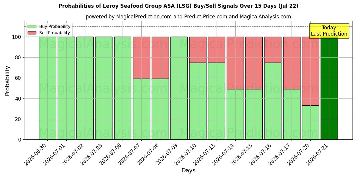 Probabilities of Leroy Seafood Group ASA (LSG) Buy/Sell Signals Using Several AI Models Over 5 Days (22 Jul) 