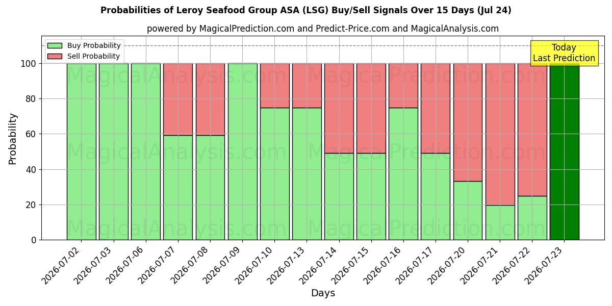 Probabilities of Leroy Seafood Group ASA (LSG) Buy/Sell Signals Using Several AI Models Over 5 Days (24 Jul) 