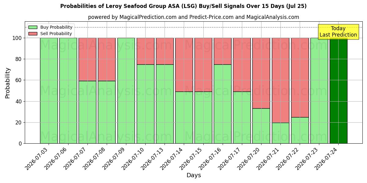 Probabilities of Leroy Seafood Group ASA (LSG) Buy/Sell Signals Using Several AI Models Over 5 Days (25 Jul) 