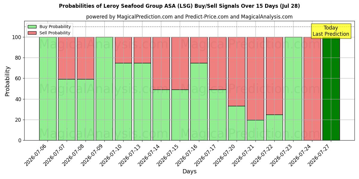 Probabilities of Leroy Seafood Group ASA (LSG) Buy/Sell Signals Using Several AI Models Over 5 Days (28 Jul) 