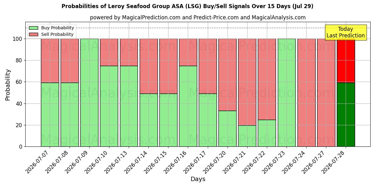 Probabilities of Leroy Seafood Group ASA (LSG) Buy/Sell Signals Using Several AI Models Over 5 Days (29 Jul) 