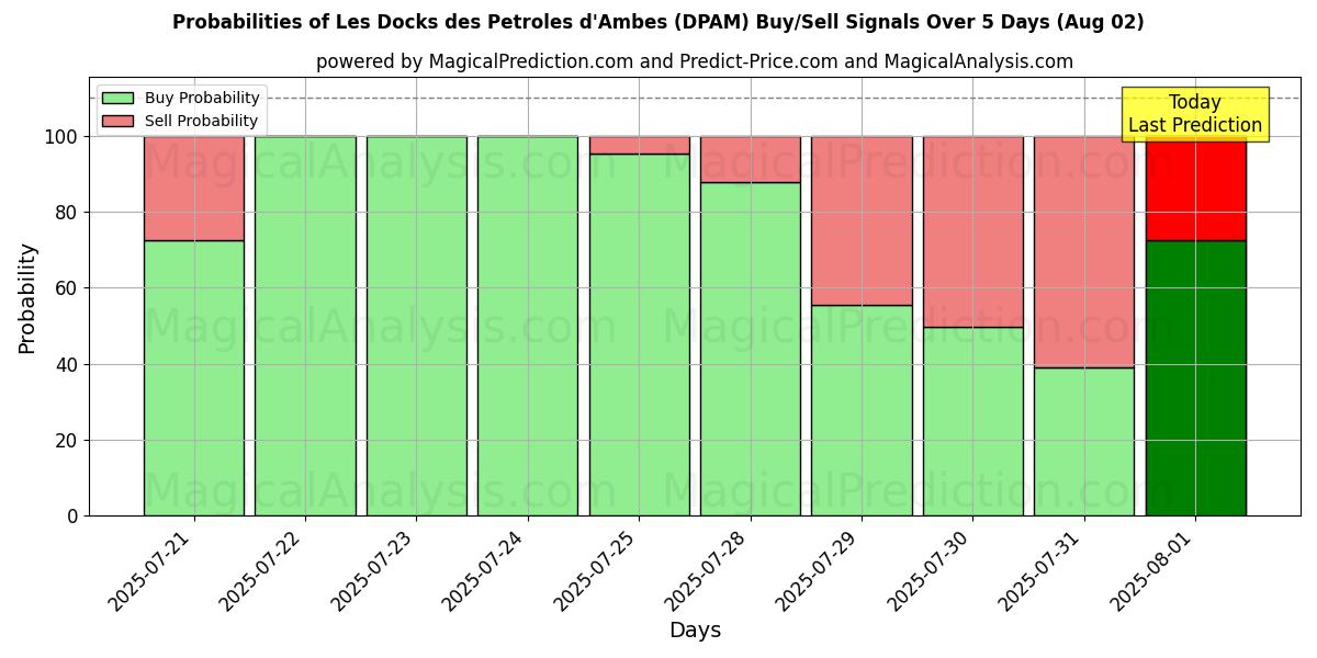 احتمالات إشارات شراء/بيع Les Docks des Petroles d'Ambes (DPAM) باستخدام نماذج ذكاء اصطناعي متعددة على مدار 10 أيام (02 Aug) Probabilities of Les Docks des Petroles d'Ambes (DPAM) Buy/Sell Signals Using Several AI Models Over 5 Days (02 Aug)