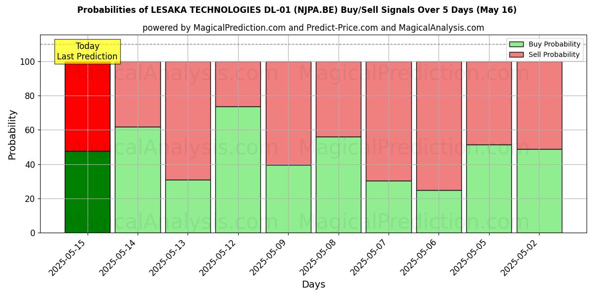 Sjanser for LESAKA TECHNOLOGIES DL-01 (NJPA.BE) kjøp/salg signaler med flere AI-modeller over 10 dager (16 May) Probabilities of LESAKA TECHNOLOGIES DL-01 (NJPA.BE) Buy/Sell Signals Using Several AI Models Over 5 Days (16 May)