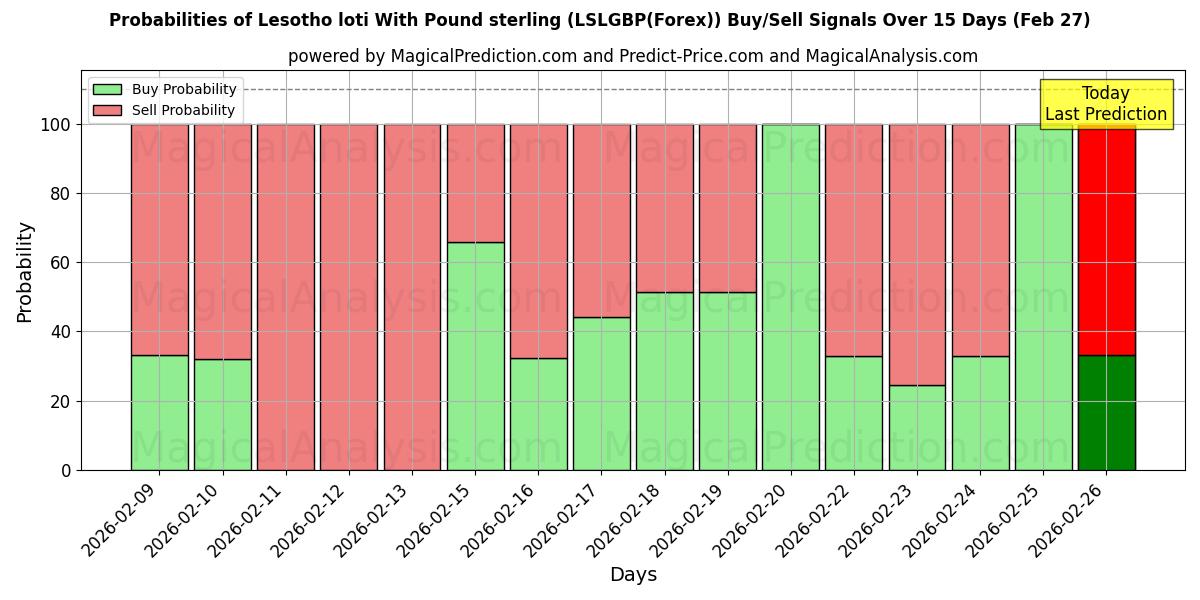 Probabilities of Lesotho loti met pond sterling (LSLGBP(Forex)) Buy/Sell Signals Using Several AI Models Over 5 Days (27 Feb) 