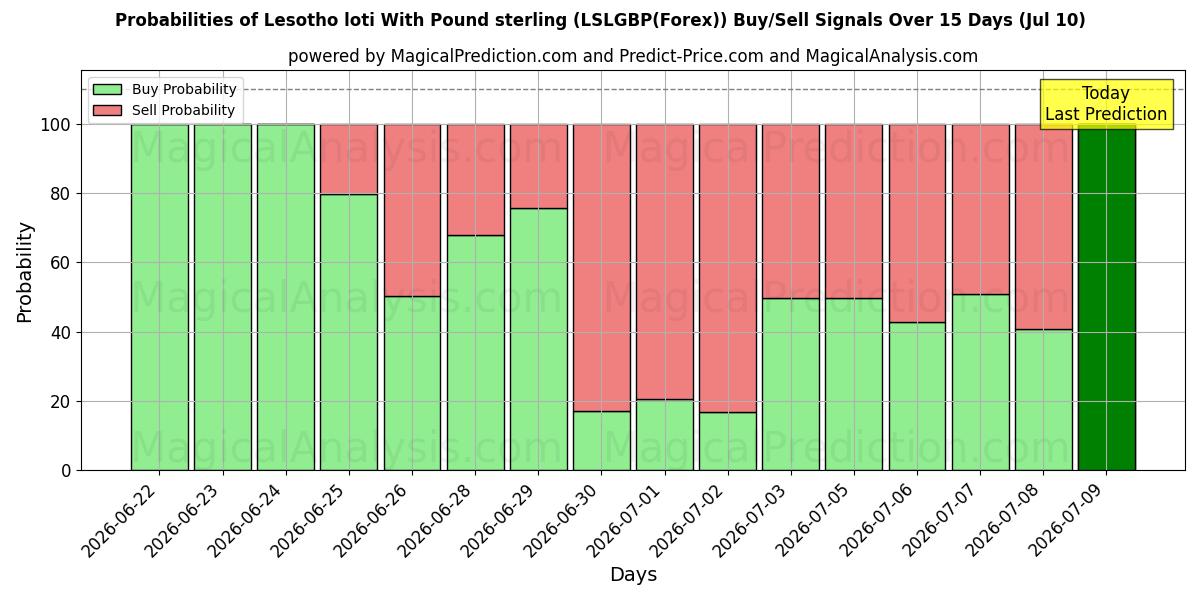 Probabilities of पाउंड स्टर्लिंग के साथ लेसोथो लोटी (LSLGBP(Forex)) Buy/Sell Signals Using Several AI Models Over 5 Days (10 Jul) 