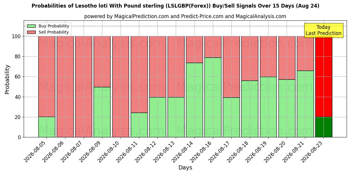 Probabilities of Loti del Lesotho con la sterlina (LSLGBP(Forex)) Buy/Sell Signals Using Several AI Models Over 5 Days (24 Aug) 