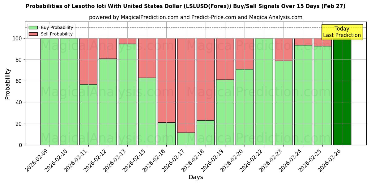 Probabilities of Lesotho loti met Amerikaanse dollar (LSLUSD(Forex)) Buy/Sell Signals Using Several AI Models Over 5 Days (27 Feb) 
